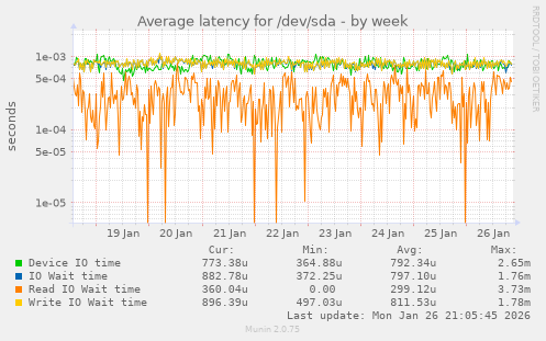 Average latency for /dev/sda