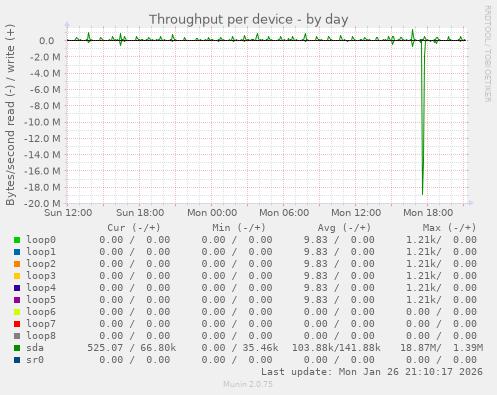 Throughput per device