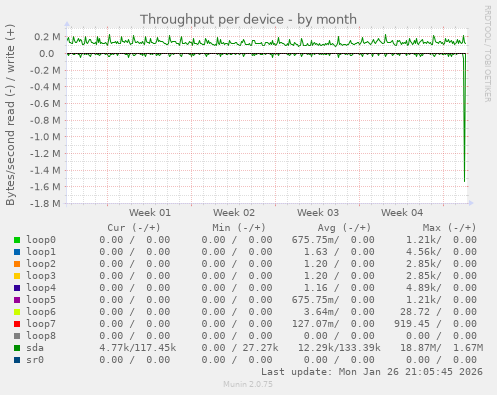 Throughput per device