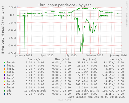 Throughput per device