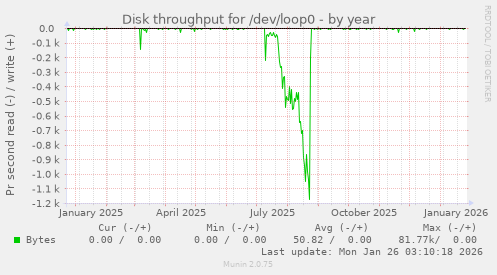 Disk throughput for /dev/loop0