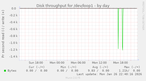 Disk throughput for /dev/loop1