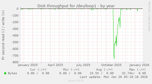 Disk throughput for /dev/loop1
