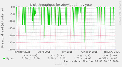 Disk throughput for /dev/loop2