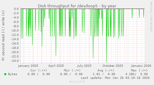 Disk throughput for /dev/loop5