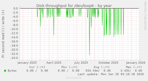 Disk throughput for /dev/loop6