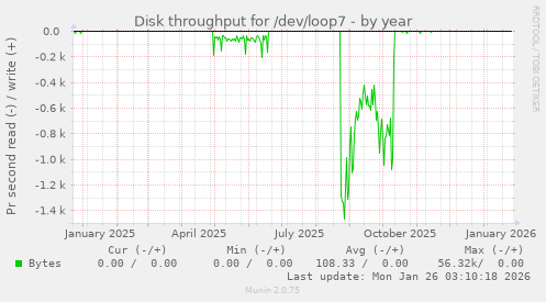 Disk throughput for /dev/loop7
