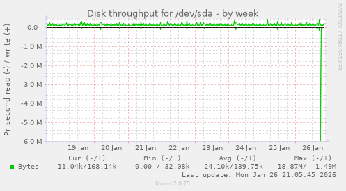 Disk throughput for /dev/sda