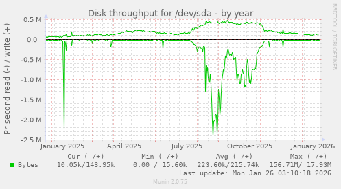Disk throughput for /dev/sda