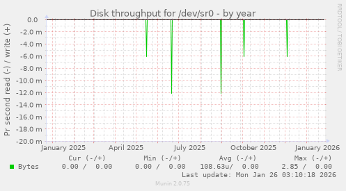 Disk throughput for /dev/sr0