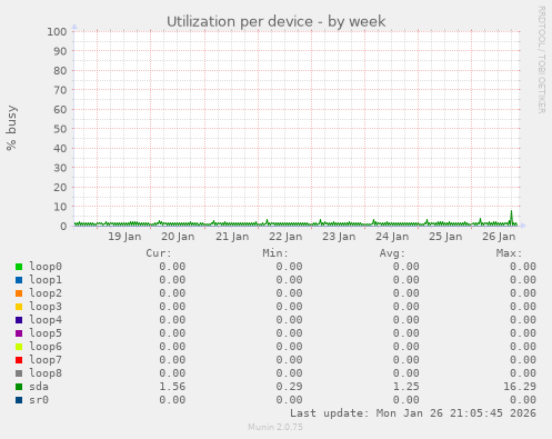 Utilization per device