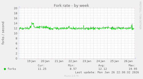 Fork rate