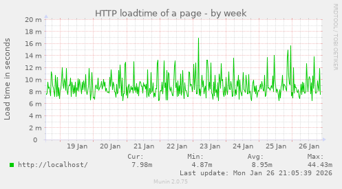HTTP loadtime of a page