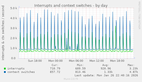 Interrupts and context switches