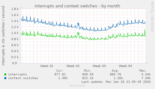 Interrupts and context switches