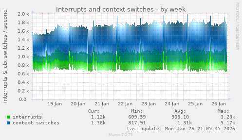 Interrupts and context switches
