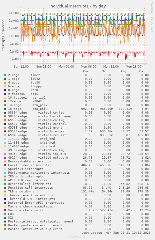 Individual interrupts