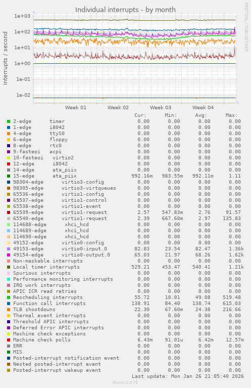 Individual interrupts