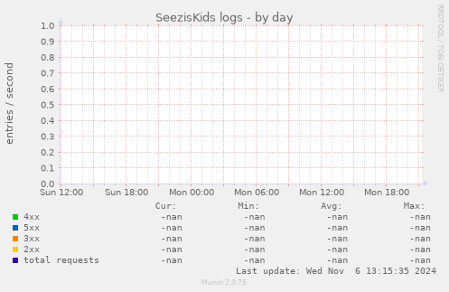 SeezisKids logs