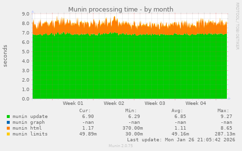 Munin processing time