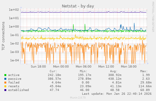 Netstat