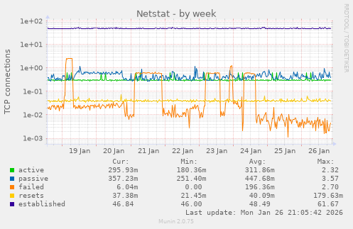 Netstat