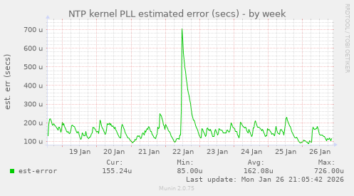 NTP kernel PLL estimated error (secs)