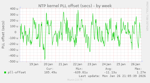 NTP kernel PLL offset (secs)