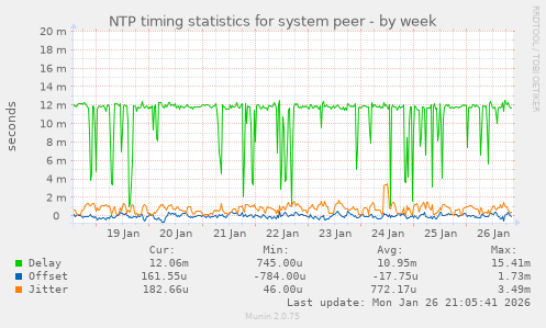 NTP timing statistics for system peer