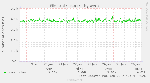 File table usage