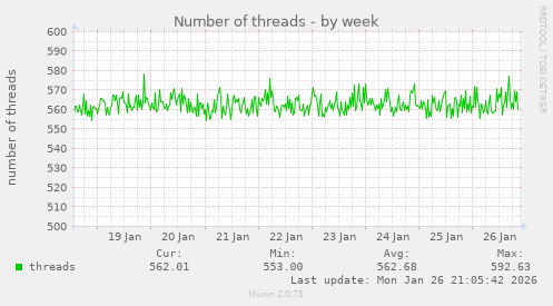 Number of threads