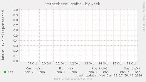 vethcebecd9 traffic