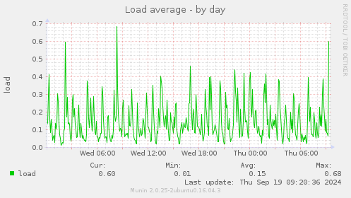 Load average