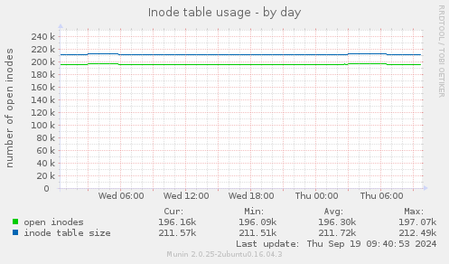 Inode table usage