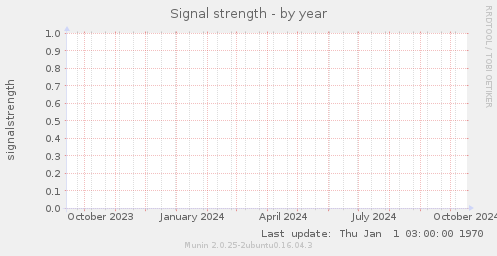 Signal strength