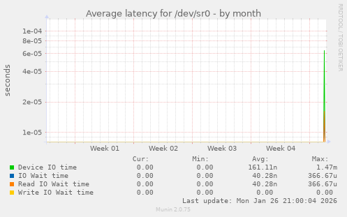 Average latency for /dev/sr0