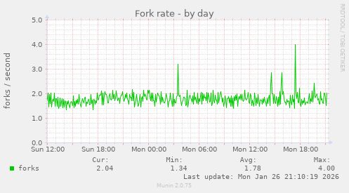 Fork rate
