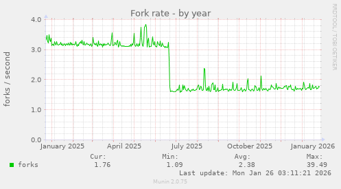 Fork rate