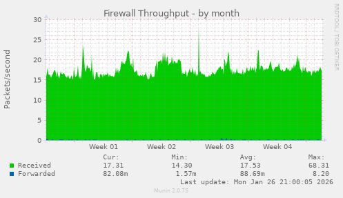 Firewall Throughput