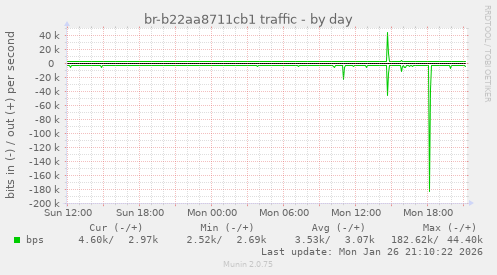 br-b22aa8711cb1 traffic