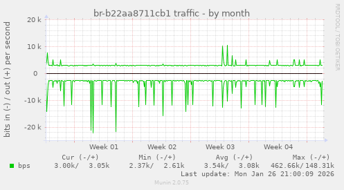br-b22aa8711cb1 traffic