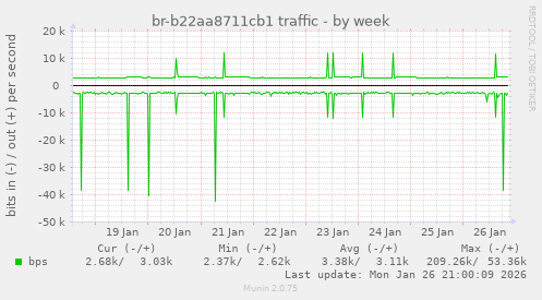 br-b22aa8711cb1 traffic