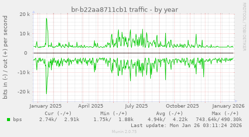 br-b22aa8711cb1 traffic