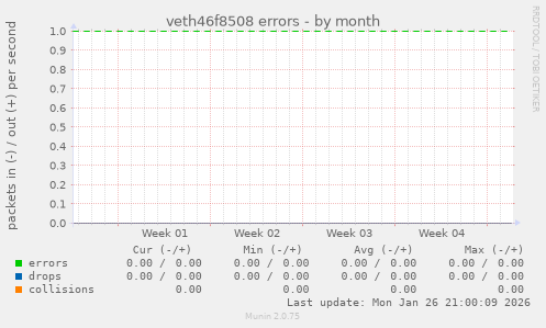 veth46f8508 errors