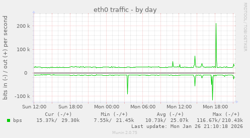eth0 traffic