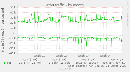 eth0 traffic