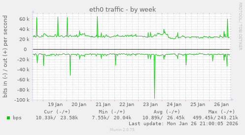 eth0 traffic