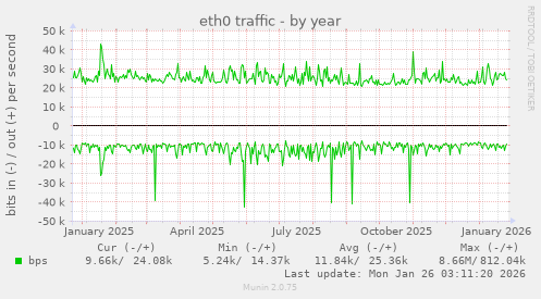 eth0 traffic