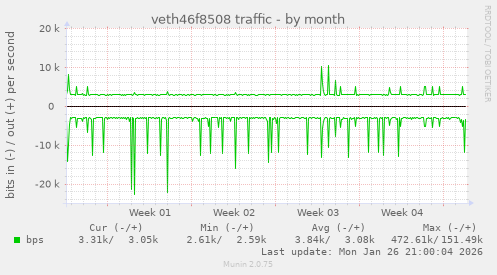 veth46f8508 traffic