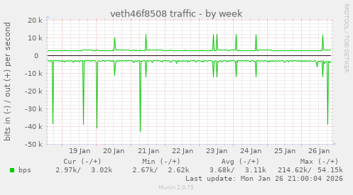 veth46f8508 traffic